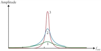 Figure 13.4 The amplitude as a function of driving frequency for three oscillators. Figure 13.4 shows the response of three oscillators to a driving frequency. The amplitudes are plotted as a function of frequency. If each of these three oscillators is started and then left as a free oscillator, discuss which will oscillate longest, which shortest, and why?