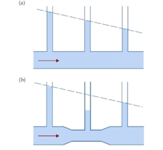 Figure 12.3 The figure shows pressures in vertical tubes due to flow of (a) real fluid through a tube of uniform cross-section, and (b) real fluid through a tube of uneven cross-section. Which law or physical principle explains the gradual drop of pressures in vertical tubes in Fig. 12.3(a), and why is the height in the middle vertical tube lower than in the others?