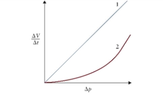 Figure 12.5 The figure shows volume flow rate of two different fluids. Analyze curve (2) in Fig. 12.5, which describes a volume flow rate of blood as a function of the pressure difference along the blood vessel. How could an allergy that would cause widening of blood vessels lower the speed of blood, leading to anaphylactic shock?