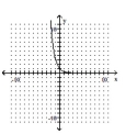 Determine whether the function is a one-to-one function. -