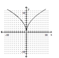 Determine whether the function is a one-to-one function. -