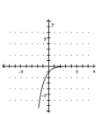  <strong>Graph the function.  - f ( x ) = 3 ^ { - x }   </strong> A)   B)   C)   D)   <div style=padding-top: 35px>  