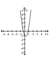 <strong>Determine which of the graphs is the graph of the equation. </strong> A) B) C) D)
