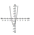 <strong>Determine which of the graphs is the graph of the equation. </strong> A) B) C) D)