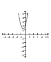 <strong>Determine which of the graphs is the graph of the equation. </strong> A) B) C) D)