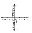 <strong>Determine which of the graphs is the graph of the equation. </strong> A) B) C) D)