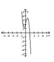 <strong>Determine which of the graphs is the graph of the equation. </strong> A) B) C) D)