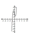 <strong>Determine which of the graphs is the graph of the equation. </strong> A) B) C) D)
