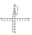 <strong>Determine which of the graphs is the graph of the equation. </strong> A) B) C) D)