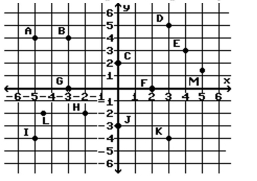 List the ordered pair corresponding to the indicated point. -G