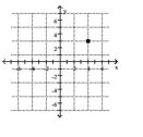 <strong>Plot the point. (4, 3) </strong> A) B) C) D)