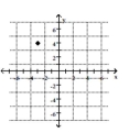 <strong>Plot the point. - ( 4 , - 3 ) </strong> A) B) C) D)