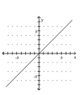<strong>Graph the equation. y = x </strong> A) B) C) D)