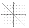<strong>Graph the equation. y = x </strong> A) B) C) D)
