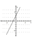 <strong>Graph the equation. - y = 2 x - 3 </strong> A) B) C) D)