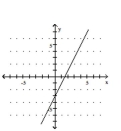 <strong>Graph the equation. - y = 2 x - 3 </strong> A) B) C) D)