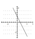 <strong>Graph the equation. - y = 2 x - 3 </strong> A) B) C) D)