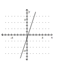 <strong>Graph the equation. -y = -3x - 1 </strong> A) B) C) D)