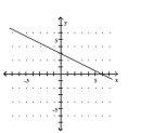 <strong>Graph the equation. - y = \frac { 1 } { 2 } x + 3 </strong> A) B) C) D)