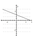 <strong>Graph the equation. - y = - \frac { 2 } { 5 } x + 2 </strong> A) B) C) D)