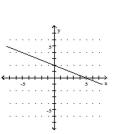 <strong>Graph the equation. - y = - \frac { 2 } { 5 } x + 2 </strong> A) B) C) D)