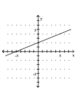 <strong>Graph the equation. - y = - \frac { 2 } { 5 } x + 2 </strong> A) B) C) D)
