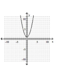 <strong>Graph the equation. - y = x ^ { 2 } + 1 </strong> A) B) C) D)
