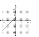 <strong>Graph the equation. - y = - | x | + 3 </strong> A) B) C) D)