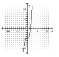 <strong>Graph the equation. - y = x ^ { 3 } - 5 </strong> A) B) C) D)