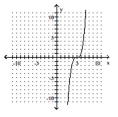 <strong>Graph the equation. - y = x ^ { 3 } - 5 </strong> A) B) C) D)