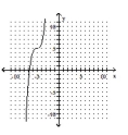 <strong>Graph the equation. - y = x ^ { 3 } - 5 </strong> A) B) C) D)