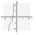 <strong>Graph the equation. - y = x ^ { 3 } - 5 </strong> A) B) C) D)