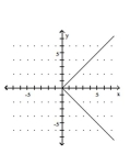<strong>Graph the equation. - x=|y| </strong> A) B) C) D)