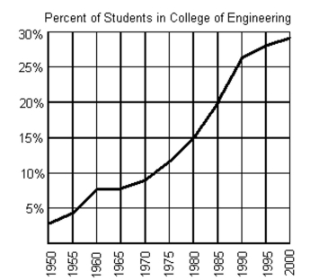 <strong>The graph below shows the percentage of students enrolled in the College of Engineering at State University. Use the graph to answer the question. What percentage of the students at State University were enrolled in the College of Engineering in 1965?</strong> A)approximately 8.5% B)approximately 14% C)approximately 12% D)approximately 7%