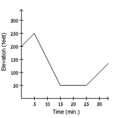 <strong>Solve the problem. Mark started out by walking up a hill for 5 minutes. For the next 5 minutes he walked down a steep hill to an elevation lower than his starting point. For the next 10 minutes he walked on level ground. For the next 10 Minutes he walked uphill. Determine which graph of elevation above sea level versus time matches the given Situation.</strong> A) B) C) D)
