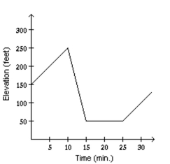 <strong>Solve the problem. Mark started out by walking up a hill for 5 minutes. For the next 5 minutes he walked down a steep hill to an elevation lower than his starting point. For the next 10 minutes he walked on level ground. For the next 10 Minutes he walked uphill. Determine which graph of elevation above sea level versus time matches the given Situation.</strong> A) B) C) D)