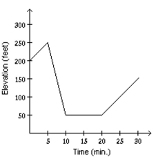 <strong>Solve the problem. Mark started out by walking up a hill for 5 minutes. For the next 5 minutes he walked down a steep hill to an elevation lower than his starting point. For the next 10 minutes he walked on level ground. For the next 10 Minutes he walked uphill. Determine which graph of elevation above sea level versus time matches the given Situation.</strong> A) B) C) D)