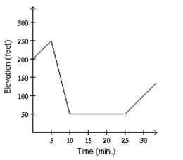 <strong>Solve the problem. Mark started out by walking up a hill for 5 minutes. For the next 5 minutes he walked down a steep hill to an elevation lower than his starting point. For the next 10 minutes he walked on level ground. For the next 10 Minutes he walked uphill. Determine which graph of elevation above sea level versus time matches the given Situation.</strong> A) B) C) D)