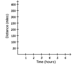 <strong>Solve the problem. A freight train traveled at a speed of 50 mph for 3 hours, then stayed in a station for 1 hour, and then traveled 30 mph for 2 hours. Make a graph of distance traveled versus time to match the given situation. </strong> A) B) C) D)