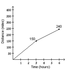 <strong>Solve the problem. A freight train traveled at a speed of 50 mph for 3 hours, then stayed in a station for 1 hour, and then traveled 30 mph for 2 hours. Make a graph of distance traveled versus time to match the given situation. </strong> A) B) C) D)