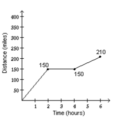 <strong>Solve the problem. A freight train traveled at a speed of 50 mph for 3 hours, then stayed in a station for 1 hour, and then traveled 30 mph for 2 hours. Make a graph of distance traveled versus time to match the given situation. </strong> A) B) C) D)