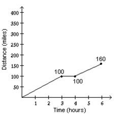 <strong>Solve the problem. A freight train traveled at a speed of 50 mph for 3 hours, then stayed in a station for 1 hour, and then traveled 30 mph for 2 hours. Make a graph of distance traveled versus time to match the given situation. </strong> A) B) C) D)