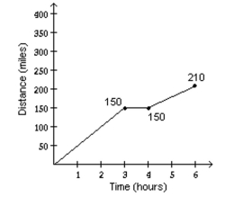 <strong>Solve the problem. A freight train traveled at a speed of 50 mph for 3 hours, then stayed in a station for 1 hour, and then traveled 30 mph for 2 hours. Make a graph of distance traveled versus time to match the given situation. </strong> A) B) C) D)