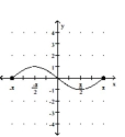<strong>Determine whether the graph illustrated represents a function. Give the domain and range of the relation or function. - </strong> A)not a function B) \{ y \mid - 1 \leq y \leq 1 \} domain:domain: \{ x \mid - \pi \leq x \leq \pi \} range:: \{ x \mid - \pi \leq x \leq \pi \} range:range: \{ y \mid - 1 \leq y \leq 1 \} C)function D) \{ x \mid - \pi \leq x \leq \pi \} domain:main: \{ y \mid - 1 \leq y \leq 1 \} range:range: \{ \mathrm { y } \mid - 1 \leq y \leq 1 \} range:: \{ x \mid - \pi \leq x \leq \pi \}