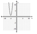 <strong>Graph the equation. - y = 4 ( x + 1 ) ^ { 2 } + 5 </strong> A) B) C) D)