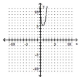 <strong>Graph the equation. - y = 4 ( x + 1 ) ^ { 2 } + 5 </strong> A) B) C) D)