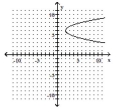 <strong>Graph the equation. - x = ( y + 6 ) ^ { 2 } + 2 </strong> A) B) C) D)