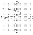 <strong>Graph the equation. - x = - ( y + 3 ) ^ { 2 } + 3 </strong> A) B) C) D)