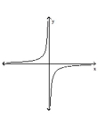 <strong>Classify the function as continuous or discontinuous. </strong> A)discontinuous B)continuous