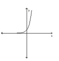 <strong>Classify the function as continuous or discontinuous. </strong> A)discontinuous B)continuous